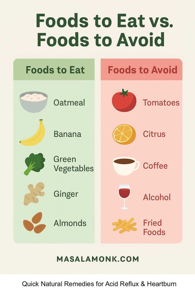 Infographic showing foods to eat and avoid for acid reflux. Left side (green) includes oatmeal, bananas, green vegetables, ginger, and almonds. Right side (red) lists tomatoes, citrus, coffee, alcohol, and fried foods. With MasalaMonk.com branding.