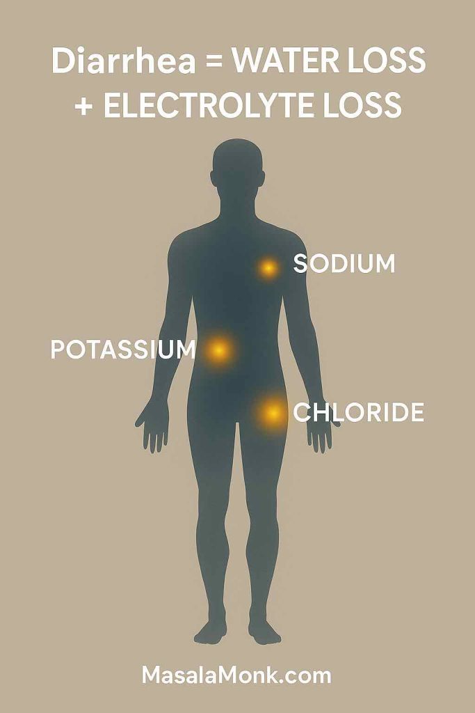 Diagram showing how diarrhea causes water loss and electrolyte loss, including sodium, potassium, and chloride depletion.