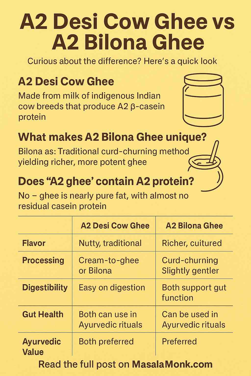 A2 Desi Cow Ghee vs A2 Bilona Ghee
