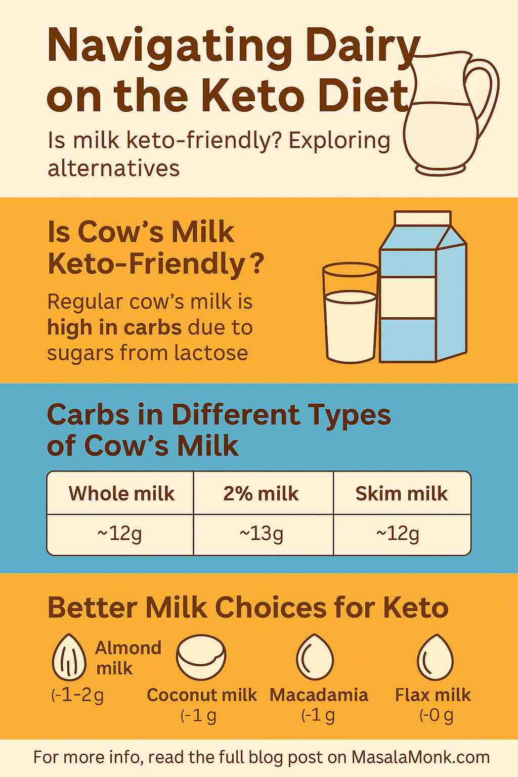 Dairy on the Keto Diet Is milk keto-friendly?