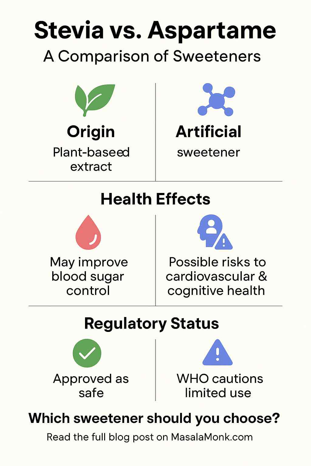 Stevia vs. Aspartame
