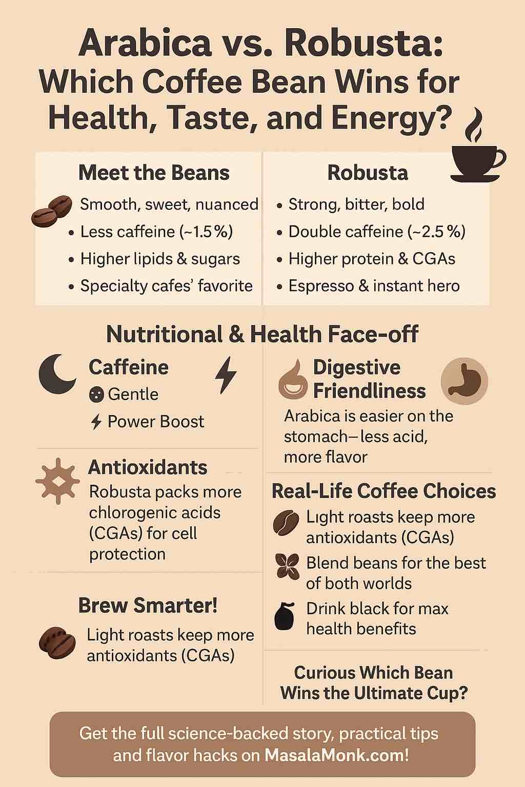Arabica vs. Robusta