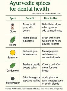 Ayurvedic spices for Dental Health