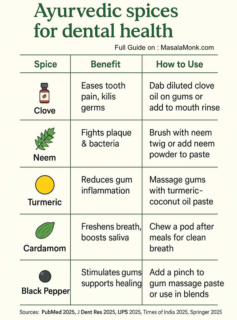 Ayurvedic spices for Dental Health