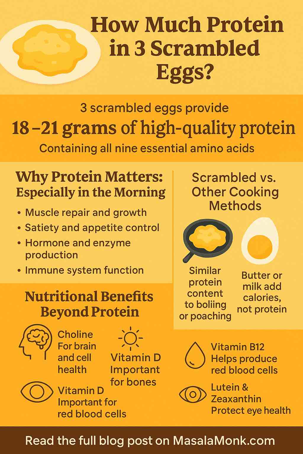 How Much Protein in 3 Scrambled Eggs?