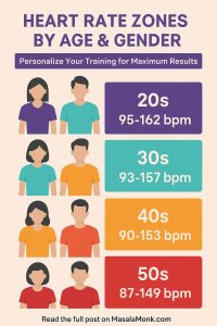 HEART RATE ZONES BY AGE & GENDER