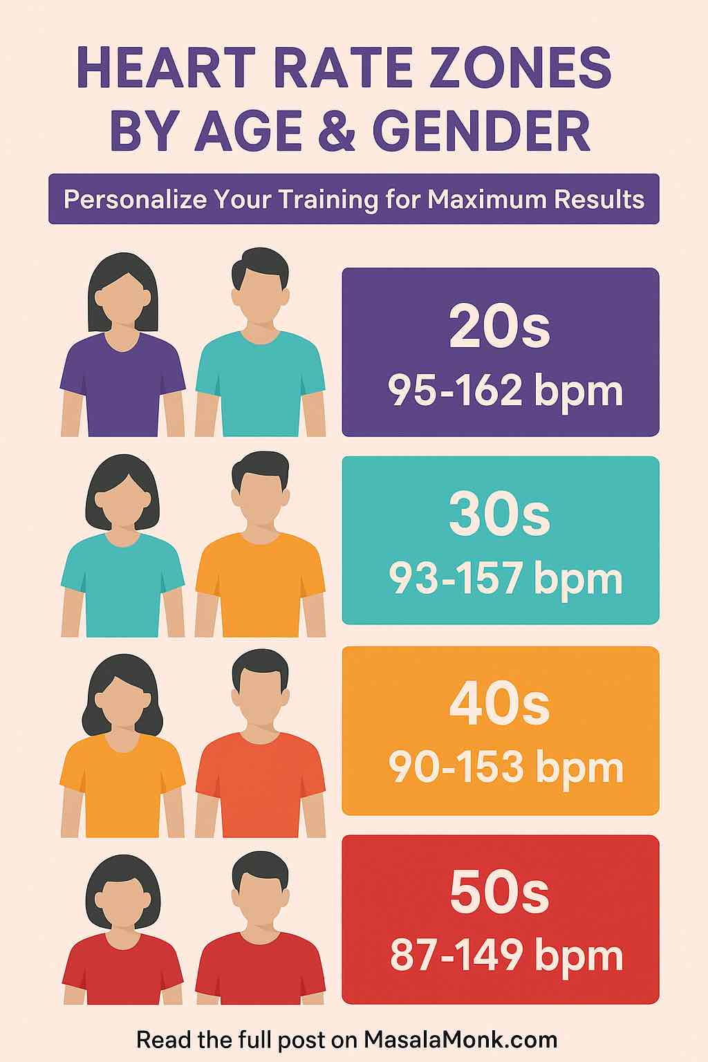 HEART RATE ZONES BY AGE & GENDER