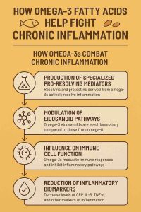 HOW OMEGA-3 FATTY ACIDS HELP FIGHT CHRONIC INFLAMMATION