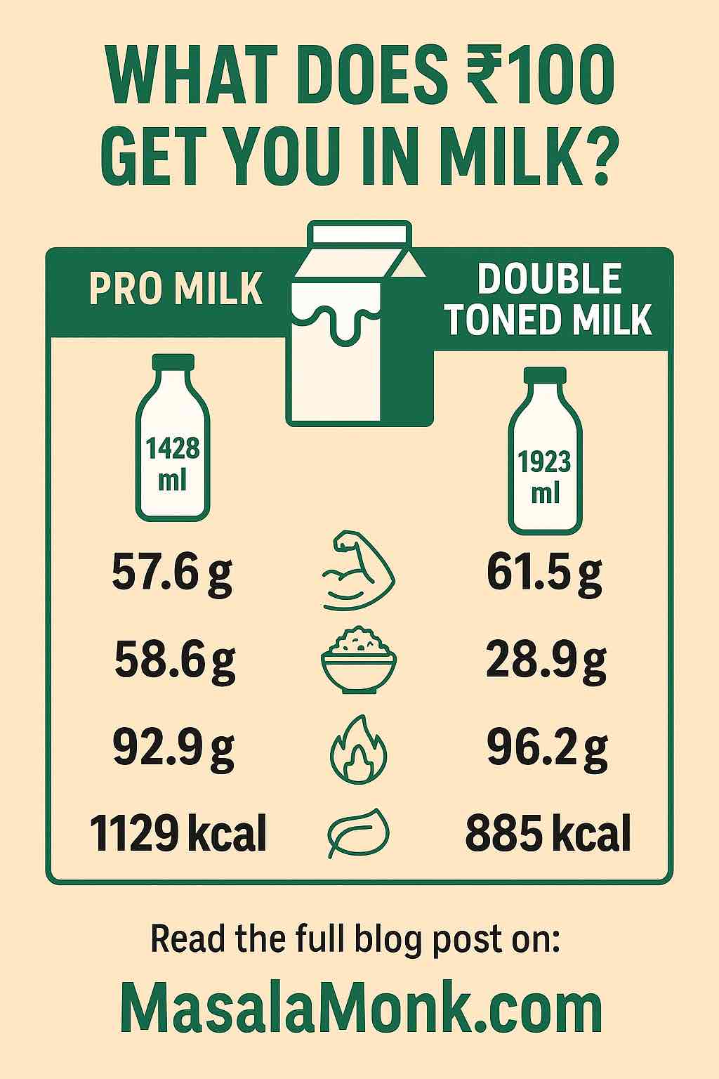 Pro Milk vs Double Toned Milk