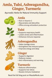 Amla, Tulsi, Ashwagandha, Ginger, Turmeric Ayurvedic Herbs for Natural Immunity Support