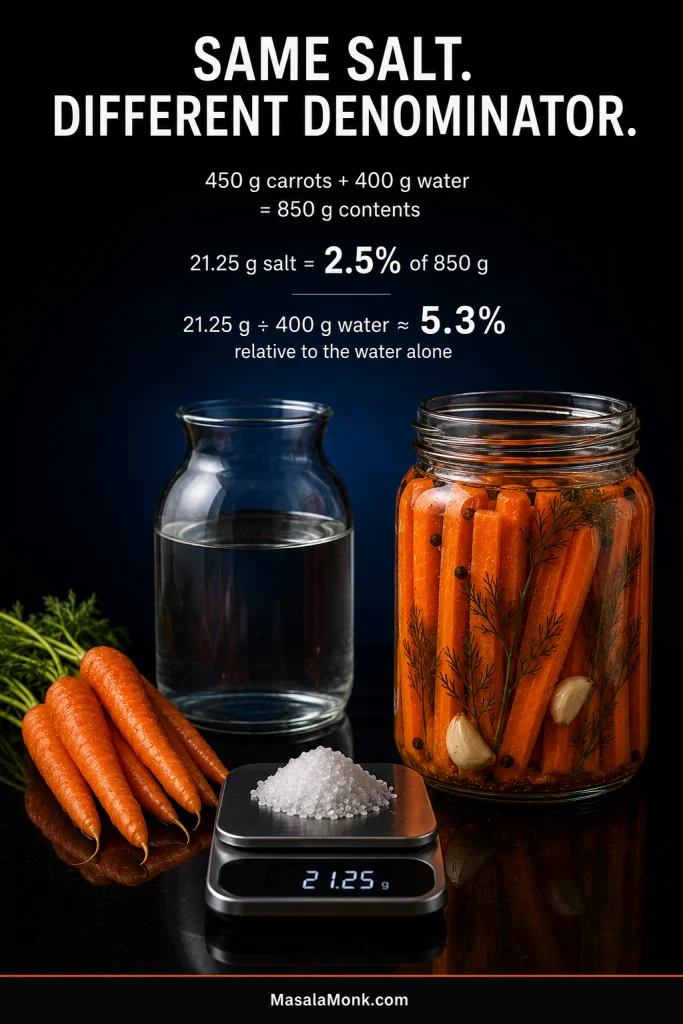 Salt percentage comparison showing 21.25 g salt as 2.5% of 850 g total contents and about 5.3% relative to 400 g water alone.
