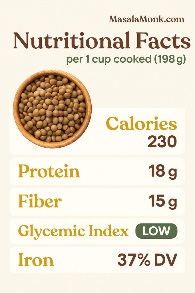 One cup of cooked lentils provides 230 calories, 18 grams of protein, and 15 grams of fiber — a simple way to stay full while losing weight.