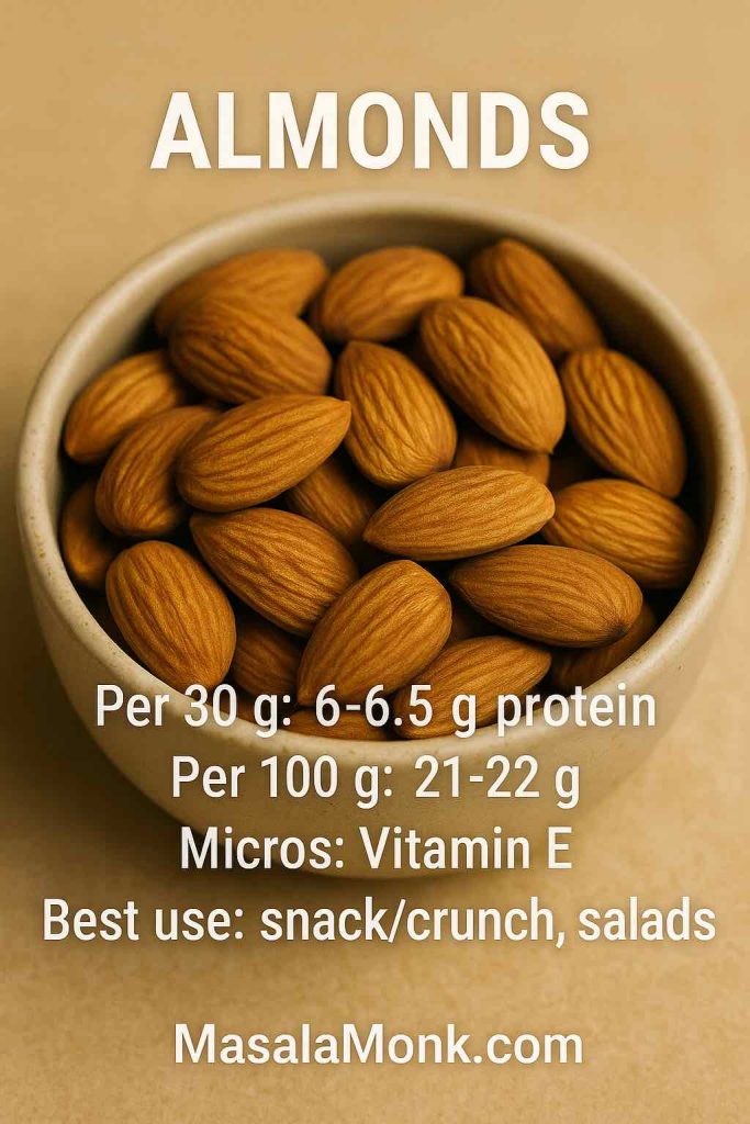 Almonds in a bowl with text showing protein per 30 g and 100 g and vitamin E note, MasalaMonk.com.