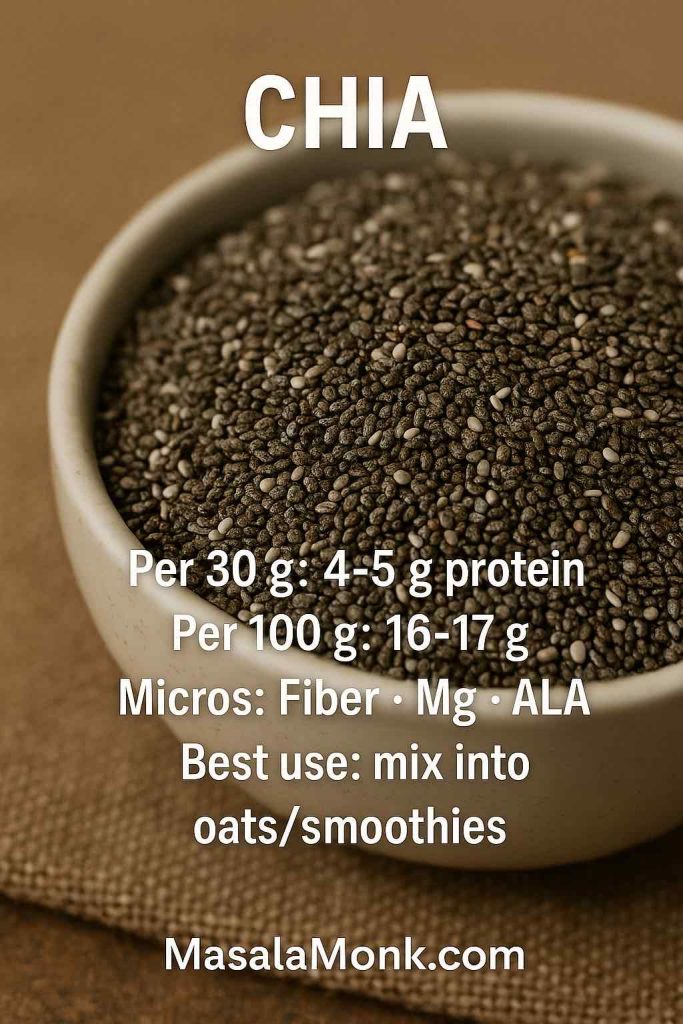 Chia seeds in bowl; text shows protein per 30 g/100 g, fiber and ALA; best for oats or smoothies, MasalaMonk.com.
