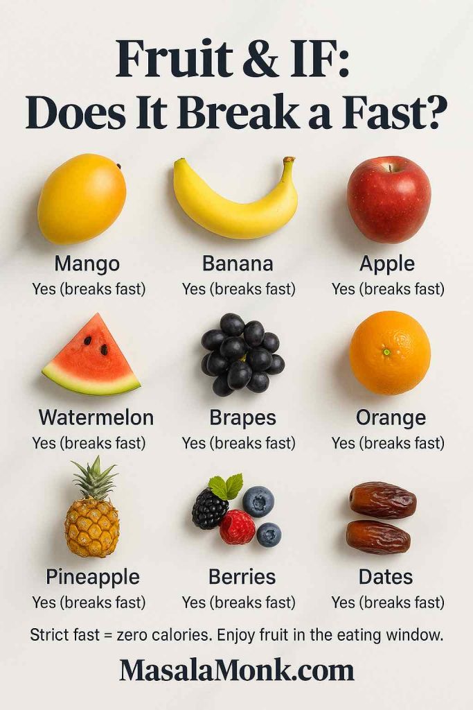 Fruit and intermittent fasting grid showing mango, banana, apple, watermelon, grapes, orange, pineapple, berries and dates with the rule: all fruit breaks a strict fast; enjoy in the eating window.
