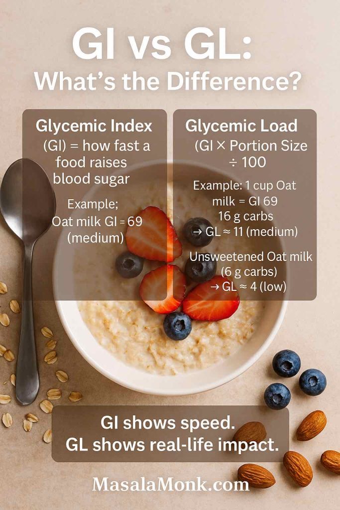 Infographic with a bowl of cereal and oat milk in the background. Overlay text explains that glycemic index (GI) measures how fast food raises blood sugar, while glycemic load (GL) accounts for portion size. Example values for oat milk show GI ≈ 69 (medium), GL ≈ 11 for 1 cup, and GL ≈ 4 for unsweetened oat milk.