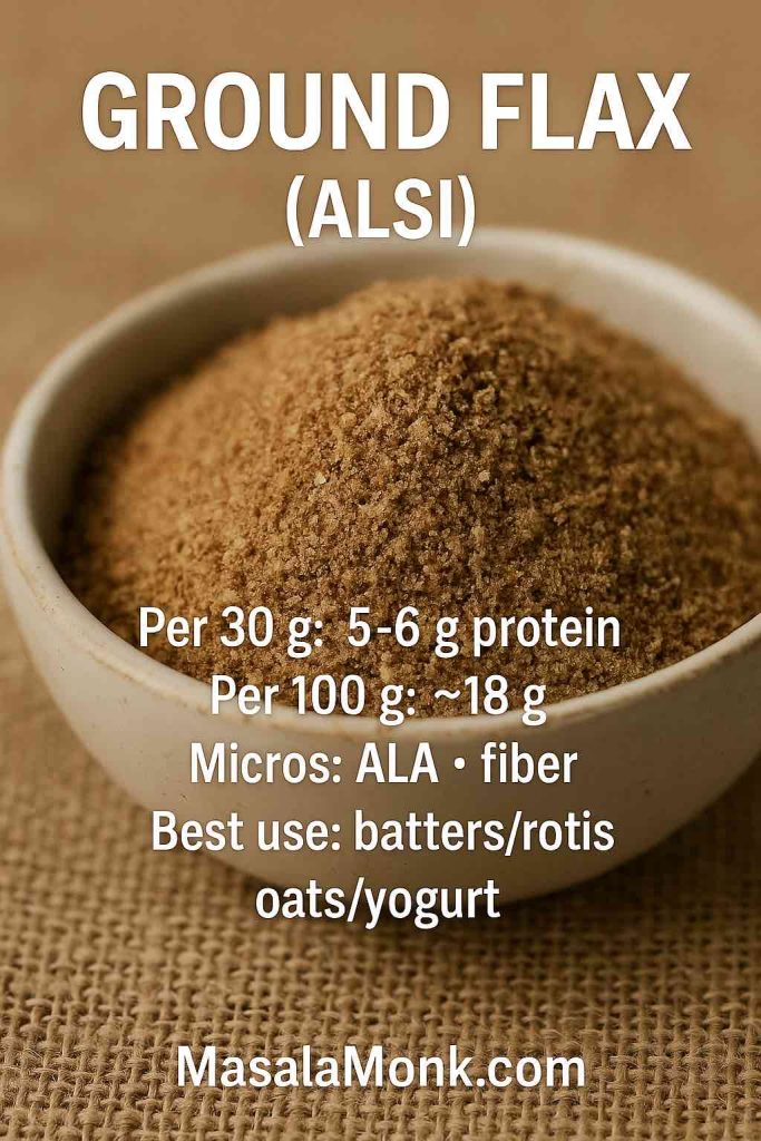 Ground flax (alsi) in bowl with protein per 30 g/100 g, fiber and ALA notes; best uses: batters, rotis, oats, MasalaMonk.com.
