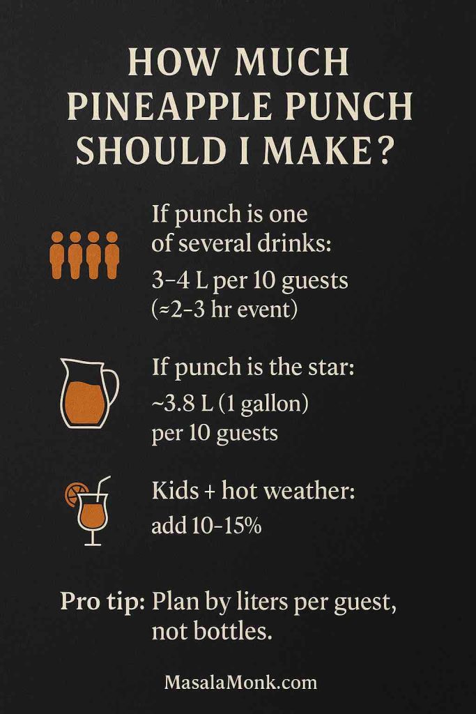Infographic titled “How Much Pineapple Punch Should I Make?” on a dark background. It shows three sections: 3–4 L per 10 guests for multiple drinks (2–3 hr event), 3.8 L per 10 guests if punch is the main beverage, and a 10–15% increase for kids or hot weather. Includes a pro tip: plan by liters per guest, not bottles.