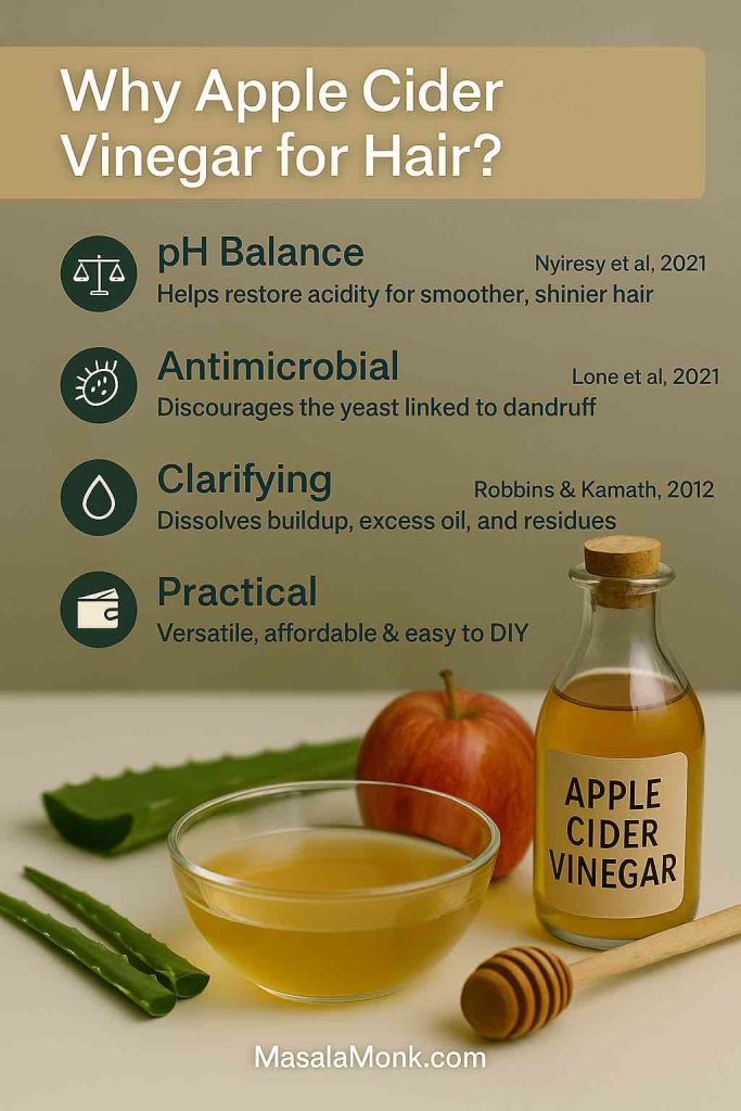 Infographic image explaining science-backed benefits of apple cider vinegar for hair. Text overlays: pH Balance – restores acidity (Nyirjesy et al., 2021), Antimicrobial – discourages dandruff yeast (Lone et al., 2021), Clarifying – dissolves buildup and oils (Robbins & Kamath, 2012), Practical – versatile and affordable. Props shown: apple cider vinegar bottle, fresh apple, aloe vera leaf, honey dipper, and a glass bowl of diluted ACV. MasalaMonk.com footer.
