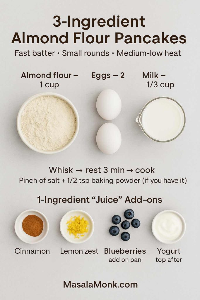 Recipe card showing 3-ingredient almond flour pancakes with almond flour, eggs, milk, a quick method, and simple add-on ideas.