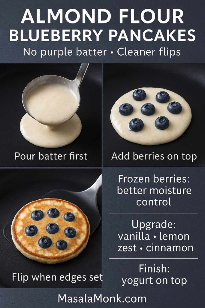 Almond flour blueberry pancake guide showing pour batter first, add blueberries on top, flip when edges set, with tips for frozen berries and flavor add-ins.
