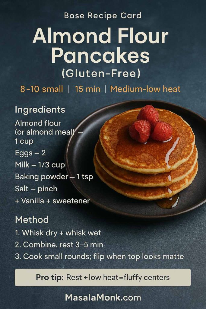 Recipe card for almond flour pancakes (gluten-free) showing ingredients, quick method, and a tip for fluffy centers.