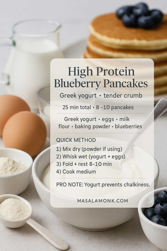 High protein blueberry pancakes recipe card featuring Greek yogurt, eggs, and blueberries, with quick steps for blueberry protein pancakes that stay tender and not chalky.