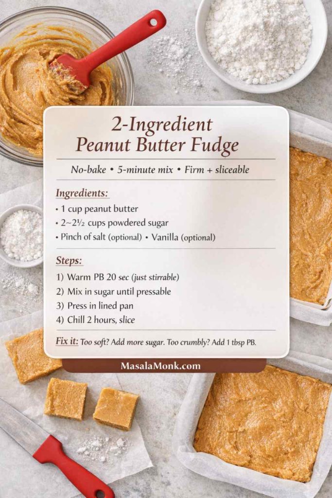 Photorealistic recipe card for 2-ingredient peanut butter fudge (no-bake). Shows ingredients (1 cup peanut butter, 2–2½ cups powdered sugar, optional salt and vanilla) and quick steps to mix, press into a lined pan, chill 2 hours, and slice. Includes tips to fix fudge that’s too soft or crumbly, with MasalaMonk.com branding.