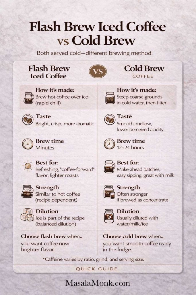 Infographic comparing flash brew iced coffee (hot coffee brewed over ice) and cold brew coffee (steeped cold then filtered), including taste differences, brew time, and when to choose each.