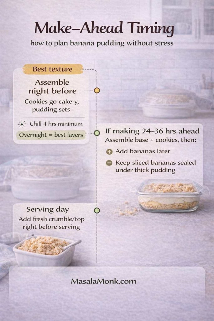 Vertical infographic titled “Make-Ahead Timing: how to plan banana pudding without stress” with a timeline. It recommends assembling banana pudding the night before for best texture, chilling at least 4 hours (overnight best) so cookies turn cake-y and pudding sets. If making 24–36 hours ahead, assemble base and cookies, then add bananas later or keep bananas sealed under thick pudding. On serving day, add fresh crumble/topping right before serving. Footer: MasalaMonk.com.