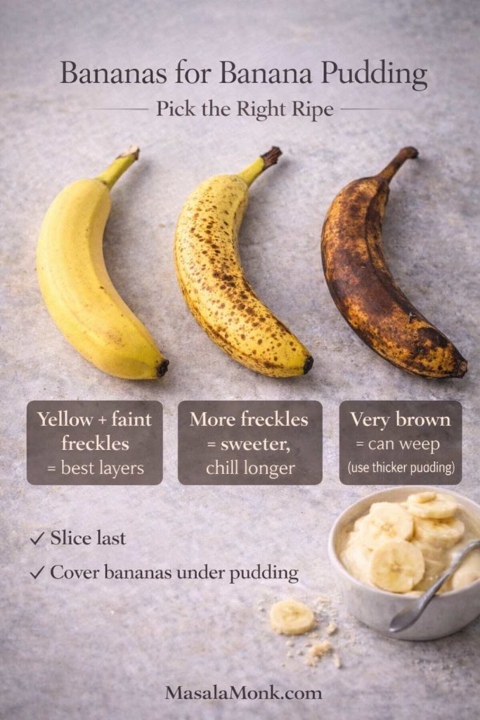 Three bananas in different ripeness stages on a light gray surface with labels for banana pudding: yellow with faint freckles for best layers, more freckles for sweeter flavor, and very brown bananas that can weep (use thicker pudding). Includes tips to slice bananas last and keep slices covered under pudding. MasalaMonk.com footer.