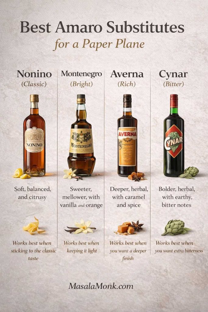 Infographic showing the best amaro substitutes for a Paper Plane cocktail: Nonino, Montenegro, Averna, and Cynar, with flavor notes and when to use each.