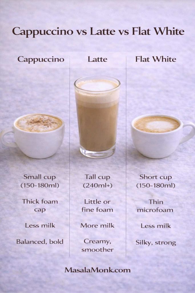 Cappuccino vs latte vs flat white comparison chart showing cup size, foam thickness, milk amount, and taste, with three drinks displayed side by side and MasalaMonk.com footer.