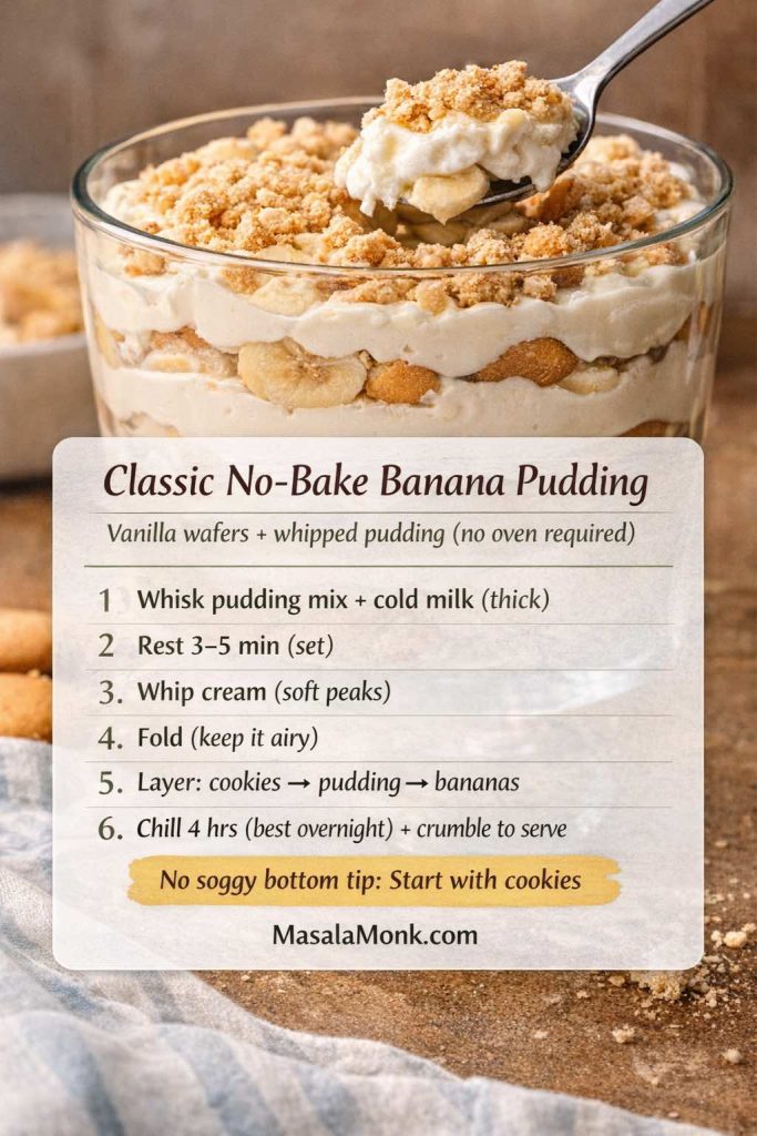 Classic no-bake banana pudding in a glass dish with visible layers of vanilla wafers, banana slices, and creamy pudding, topped with cookie crumble and a spoon lifting a bite. Text overlay shows a 6-step recipe: whisk pudding mix with cold milk, rest 3–5 minutes, whip cream, fold, layer cookies–pudding–bananas, then chill 4 hours (best overnight). Tip: start with cookies.