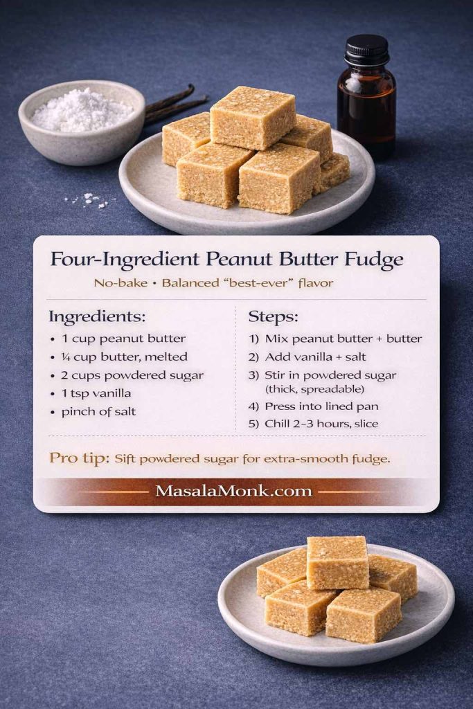 Photorealistic recipe card for four-ingredient peanut butter fudge (no-bake). Shows fudge squares on a plate with a navy background and an overlay listing ingredients (1 cup peanut butter, ¼ cup melted butter, 2 cups powdered sugar, 1 tsp vanilla, pinch of salt) and steps to mix, add vanilla and salt, stir in powdered sugar until thick, press into a lined pan, and chill 2–3 hours. Includes pro tip to sift powdered sugar for extra-smooth fudge. MasalaMonk.com branding.