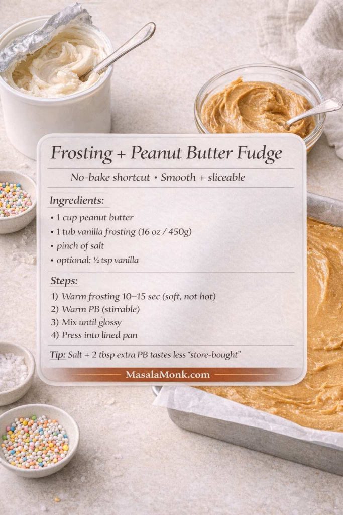 Photorealistic recipe card for frosting and peanut butter fudge (no-bake icing shortcut). Shows ingredients—peanut butter, vanilla frosting (16 oz/450g), pinch of salt, optional vanilla—and quick steps to warm frosting and peanut butter, mix until glossy, press into a lined pan, chill until set, and slice. Includes tip to add extra peanut butter and salt for better flavor. MasalaMonk.com branding.