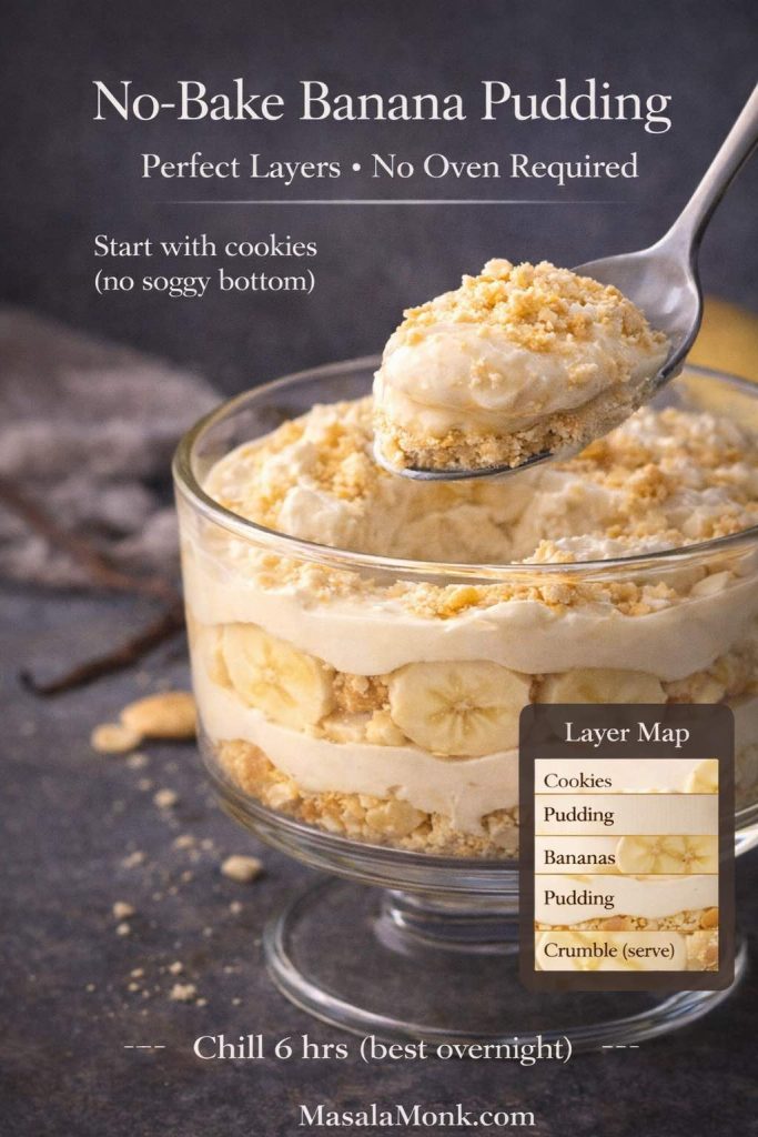 Close-up of a spoon lifting a creamy bite of no-bake banana pudding from a glass dessert bowl. The pudding shows layers of vanilla pudding, banana slices, and crushed cookie crumbs. Text overlay reads “No-Bake Banana Pudding,” “Perfect Layers • No Oven Required,” and “Start with cookies (no soggy bottom),” plus a small “Layer Map” inset listing cookies, pudding, bananas, pudding, and crumble (serve). Bottom text says “Chill 6 hrs (best overnight)” and “MasalaMonk.com.”
