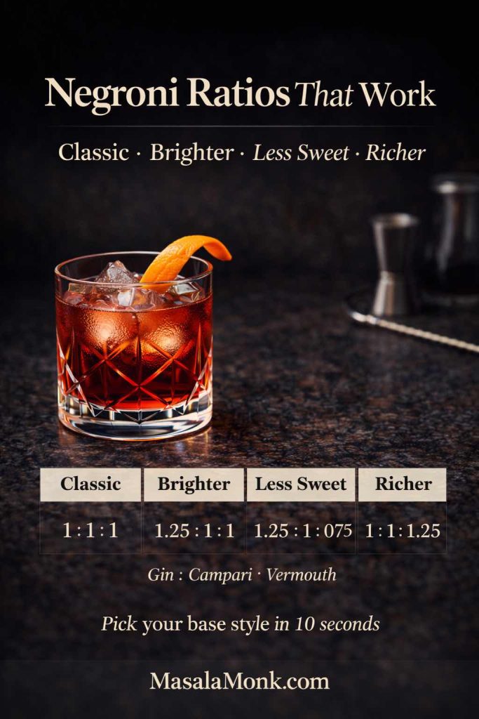 Negroni ratios cheat sheet showing four builds—Classic 1:1:1, Brighter 1.25:1:1, Less Sweet 1.25:1:0.75, and Richer 1:1:1.25—labeled gin, Campari, and vermouth.