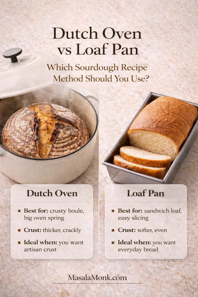 Portrait infographic titled “Dutch Oven vs Loaf Pan: Which Sourdough Recipe Method Should You Use?” showing a sourdough boule steaming in a Dutch oven on the left and a sliced sandwich loaf in a loaf pan on the right. Text compares each method: Dutch oven for a crusty boule and big oven spring with a thicker crackly crust, and loaf pan for easy-slicing sandwich bread with a softer even crust. MasalaMonk.com appears in the footer.