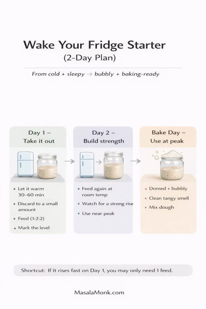 Infographic titled “Wake Your Fridge Starter (2-Day Plan)” showing a three-step timeline to make a refrigerated sourdough starter baking-ready. Day 1: take it out, warm 30–60 minutes, discard to a small amount, feed at 1:2:2, and mark the level. Day 2: feed again at room temperature, watch for a strong rise, and use near peak. Bake day: use at peak when domed and bubbly with a clean tangy smell, then mix dough. Footer reads MasalaMonk.com.