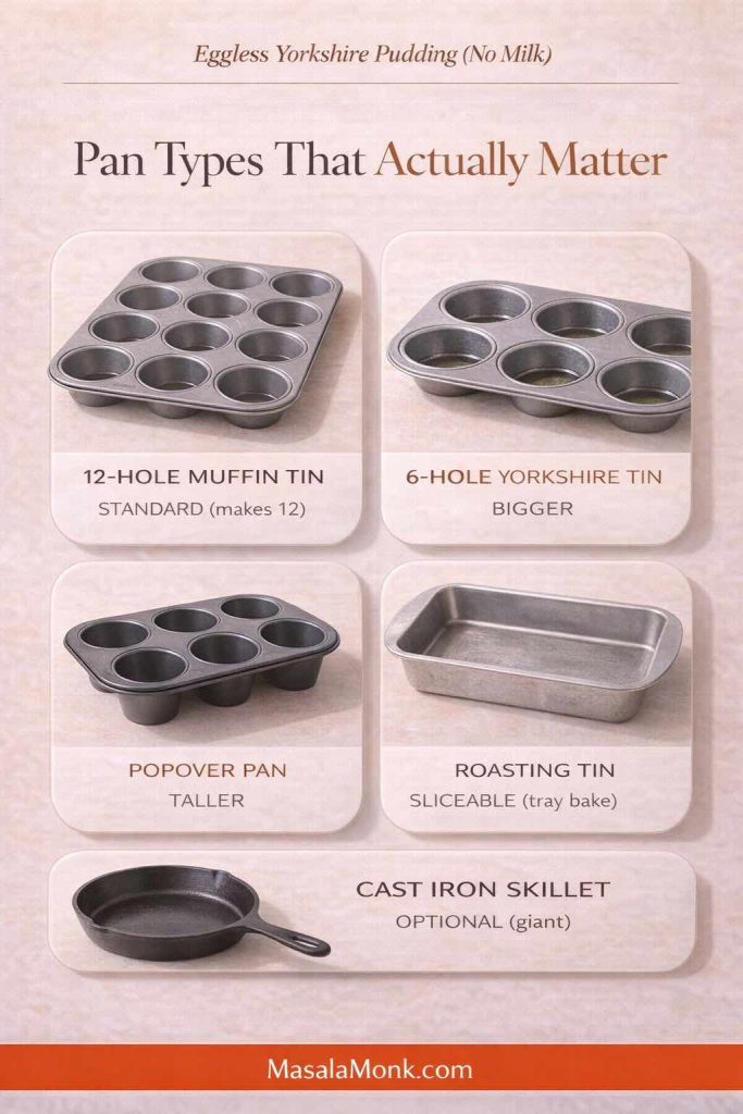 Infographic titled “Pan Types That Actually Matter” for eggless Yorkshire pudding (no milk), showing a 12-hole muffin tin, 6-hole Yorkshire tin, popover pan, roasting tin for tray-baked slices, and a cast iron skillet for a giant Yorkshire, with MasalaMonk.com in the footer.