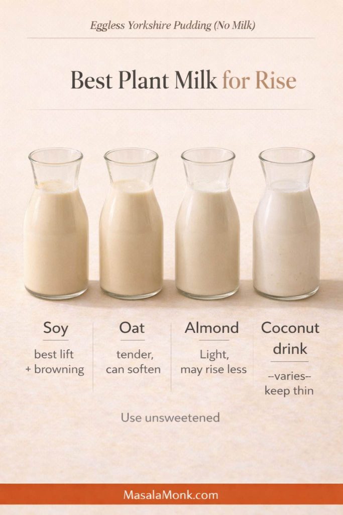 Comparison graphic titled “Best Plant Milk for Rise” for eggless Yorkshire pudding (no milk), showing four glass carafes labeled soy, oat, almond, and coconut drink with notes on lift and texture, plus “use unsweetened” and a MasalaMonk.com footer.