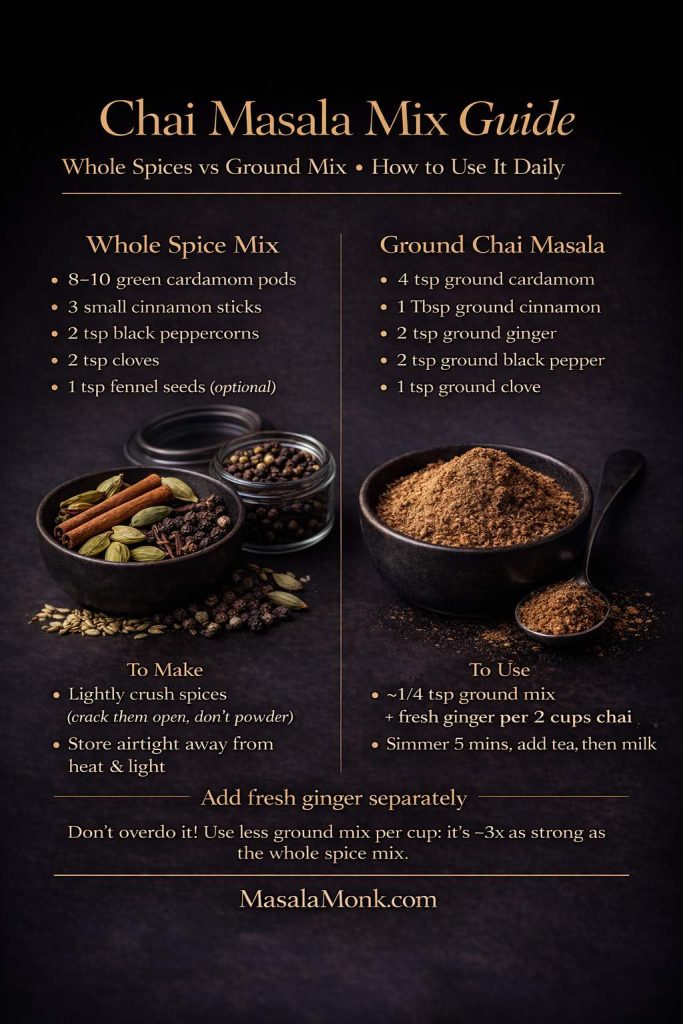 Chai masala mix guide card comparing whole spice chai masala and ground chai masala, with ingredient lists, how-to-use notes, and a reminder to add fresh ginger separately, shown in a dark premium editorial layout with MasalaMonk.com footer.