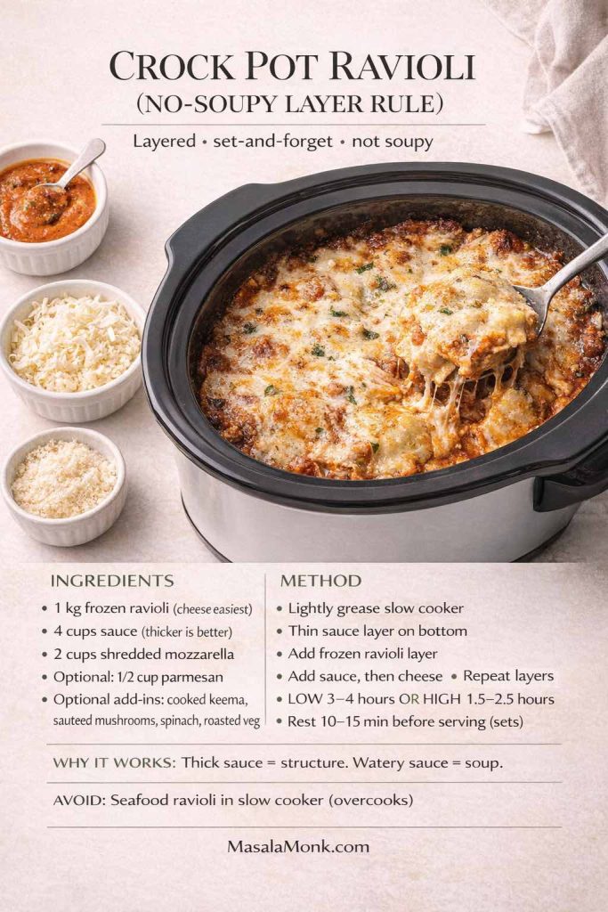Crock pot ravioli recipe card showing a slow cooker filled with layered frozen ravioli, thick tomato sauce, and melted mozzarella. Small bowls of sauce, shredded cheese, and parmesan sit beside it. Text includes ingredients (1 kg frozen ravioli, 4 cups thick sauce, mozzarella, optional parmesan, add-ins) and method (layer sauce, ravioli, cheese; cook low 3–4 hrs or high 1.5–2.5 hrs; rest 10–15 min). Tip: thick sauce prevents soup.