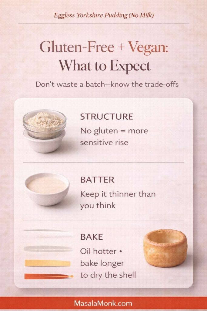 Infographic titled “Gluten-Free + Vegan: What to Expect” for eggless Yorkshire pudding (no milk), with three cards: Structure (no gluten = more sensitive rise), Batter (keep it thinner than you think), and Bake (oil hotter, bake longer to dry the shell), plus MasalaMonk.com in the footer.
