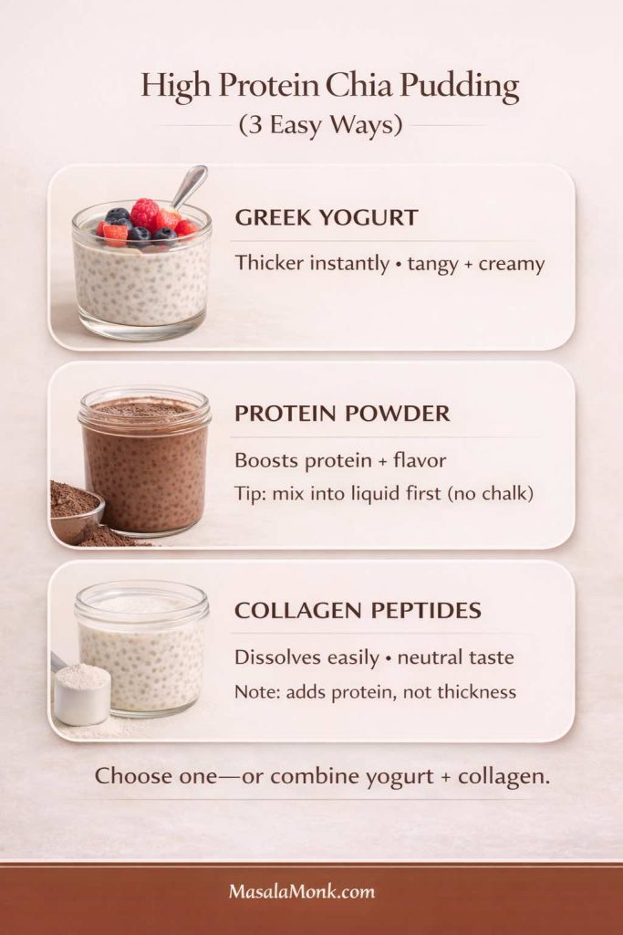 Infographic titled “High Protein Chia Pudding (3 Easy Ways)” showing three options with photoreal jars: Greek yogurt (thicker instantly, tangy + creamy), protein powder (boosts protein + flavor with tip to mix into liquid first), and collagen peptides (dissolves easily, neutral taste; adds protein not thickness). Includes the line “Choose one—or combine yogurt + collagen” and MasalaMonk.com in the footer.