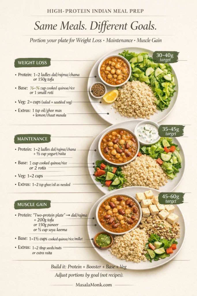 Infographic titled “High-Protein Indian Meal Prep: Same Meals. Different Goals.” showing three portion plates for weight loss, maintenance, and muscle gain. Each plate labels protein, base, vegetables, and extras, with protein targets (about 30–40g, 35–45g, and 45–60g). Plates include a curry bowl (chana/rajma), quinoa or rice, salad/veg, optional raita, and tofu/paneer for muscle gain. MasalaMonk.com in footer.