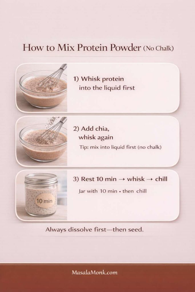 Step-by-step infographic titled “How to Mix Protein Powder (No Chalk)” showing three steps for smooth protein chia pudding: 1) whisk protein powder into the liquid first, 2) add chia seeds and whisk again, 3) rest 10 minutes, whisk, then chill. Includes the takeaway “Always dissolve first—then seed” and MasalaMonk.com in the footer.