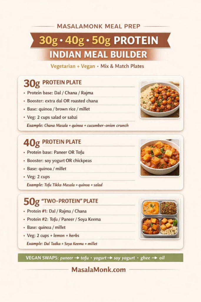 Infographic showing an “Indian Meal Builder” for vegetarian and vegan meal prep with three targets: 30g, 40g, and 50g protein. Each section lists a protein base (dal/chana/rajma or paneer/tofu), a booster (extra dal/roasted chana or soy yogurt/chickpeas), a grain base (quinoa/brown rice/millet), and vegetables, plus example plates like chana masala with quinoa and a two-protein plate with dal and soya keema. MasalaMonk.com in footer.