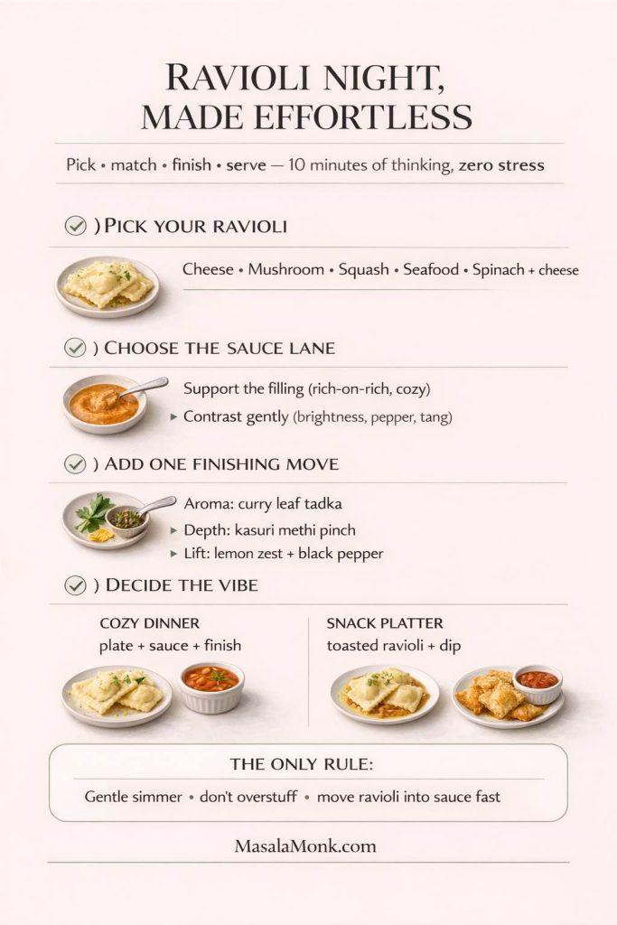 Vertical infographic titled “Ravioli Night, Made Effortless.” It shows a simple 4-step plan: pick your ravioli (cheese, mushroom, squash, seafood, spinach + cheese), choose a sauce lane (support the filling or contrast gently), add one finishing move (curry leaf tadka, kasuri methi pinch, lemon zest + black pepper), and decide the vibe (cozy dinner vs snack platter). Rule: gentle simmer, don’t overstuff, move into sauce fast.